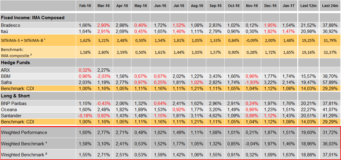 8- Performance Perfil Conservador ¹ 50% IMA-S + 50% IMA-B since Jan 2017 ² IMA-Composite (20% IMA-S + 14,4%