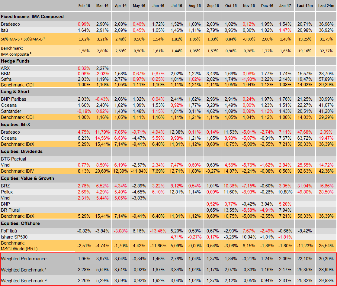 9- Performance Perfil Moderado ¹ 50% IMA-S + 50% IMA-B since Jan 2017 ² IMA-Composite (20% IMA-S + 14,4% IRF-M1