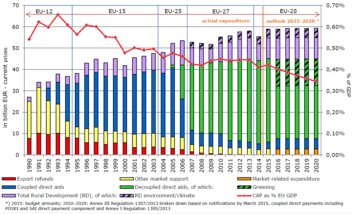 Perfil anual de despesa da PAC (preços correntes) Em 30 anos de PAC: - Estabilização da despesa agrícola (QFP) - Crescimento