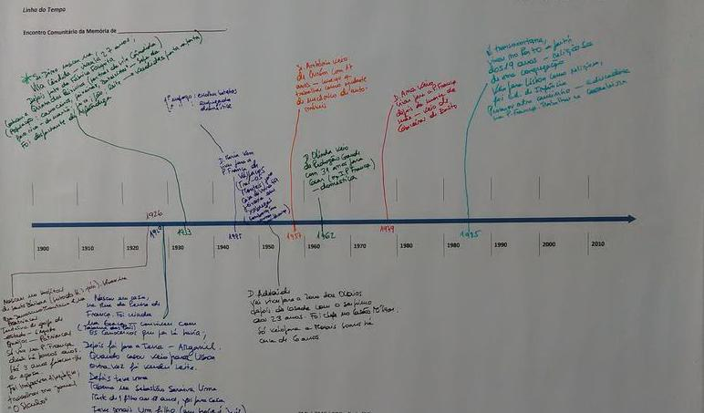 2 Oficinas comunitárias da memória Linha do tempo A linha do tempo é um instrumento que permite fazer um mapeamento rápido de alguns elementos biográficos dos