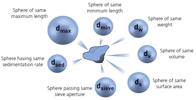127 diâmetros equivalentes de uma esfera. Neste caso, a partícula é descrita como tendo o diâmetro de uma esfera de equivalente massa, volume, entre outros. A Figura 2.