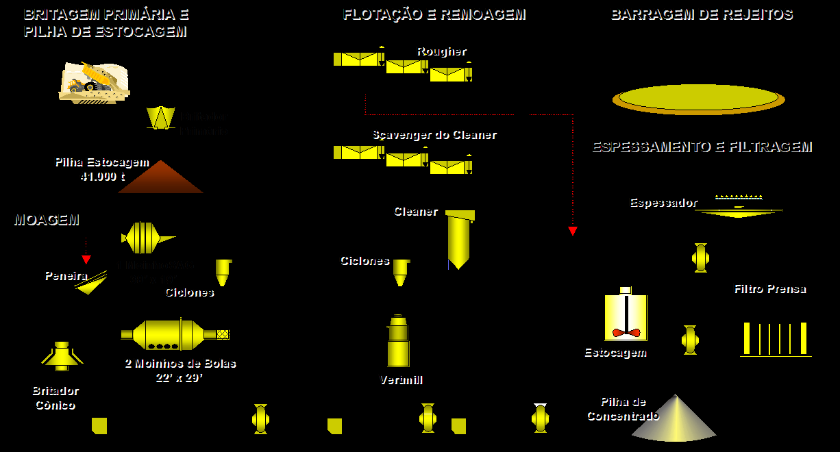 172 Figura 4.1 - Fluxograma de processo da usina do Sossego Fonte: Nankran et al. (2007) O circuito da usina do Sossego é descrito em detalhes por Bergerman (2009).