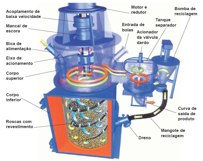 61 O equipamento mais difundido no Brasil com esta tecnologia é o Vertimill. O equipamento foi inicialmente produzido pela The Koppers Company, Inc. (Hively; Jones, 1983).