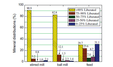 Distribuição (%) 71 Figura 2.18 - Comparação da liberação de magnetita em um moinho vertical e um moinho tubular de bolas Liberado Liberado Liberado Liberado Liberado Fonte: Xiao et al.