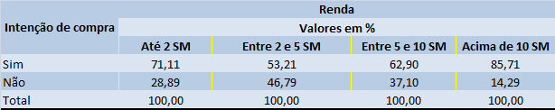 Tabela 03- Distribuição dos entrevistados que pretendem realizar compras