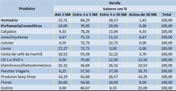 Tabela 05- Distribuição dos entrevistados de acordo com os tipos de produtos que os