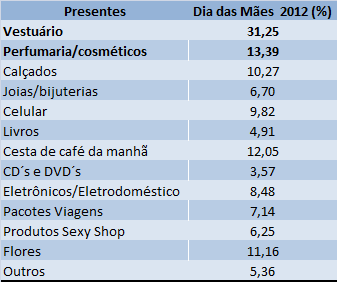 Gráfico 07 Valor que os consumidores pretendem gastar com comemoração/presente no Dia dos