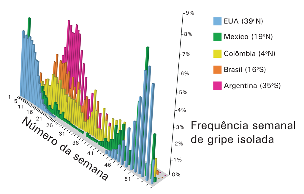 Licenciatura em Ciências USP/Univesp Módulo 5 79 Veja no Gráfico 6.5 a seguir a distribuição de incidência de gripe ao longo do ano em alguns países. Gráfico 6.5: Distribuição de incidência da gripe ao longo do ano.