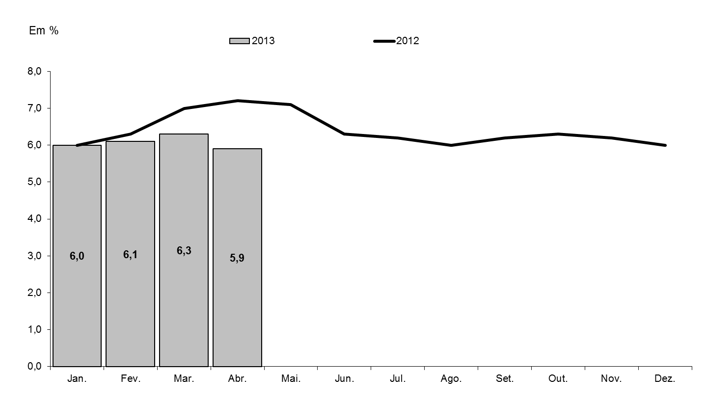 Destaca-se que essa foi a menor taxa de desemprego registrada para o mês de abril (Gráfico A).