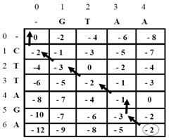 Scre (Pntuaçã) Scre (Pntuaçã) Qual é melhr alinhament?