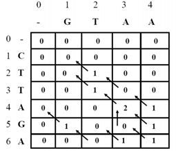 Prgramaçã Dinâmica Matrizes de Substituiçã Alinhament Lcal Sistema de pntuaçã bilgicamente relevantes Para prduzir alinhaments bilgicamente significativs Matrizes PAM