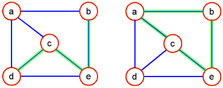 Caminho (II) Caminho simples: caminho para o qual não há vértices repetidos Ciclo simples: caminho simples v 1, v 2,, v k,