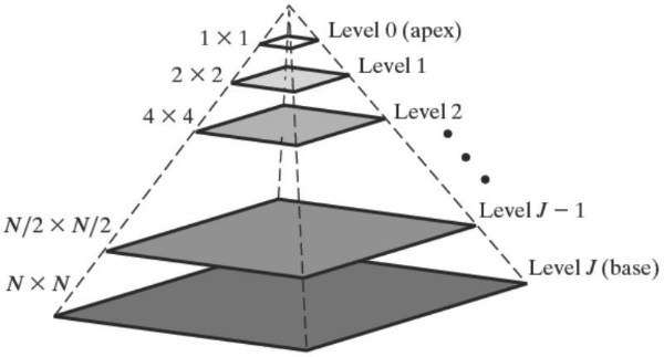 Pirâmides de imagem Pirâmides de imagem Coleção de imagens de resolução cada vez menor, organizada em pirâmide é chamada pirâmide de aproximação A base contém a representação de alta resolução e o