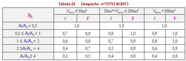 Cálculo dos coeficientes btr: O valor de btr depende da razão Ai/Au, do volume Venu e das condições de ventilação f ou F.