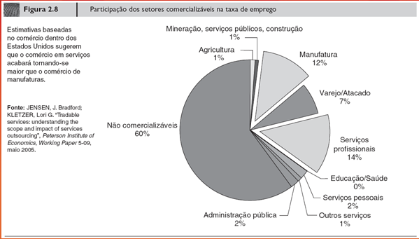 Em 1960, cerca de 58% das exportações dos países de baixa e média renda eram de produtos agrícolas e somente 12% de bens manufaturados.