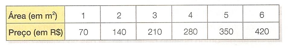 QUESTÃO 02: O preço de um tapete varia de acordo com sua área (preço por metro quadrado). A tabela mostra essa variação: a) ESCREVA a fórmula que relaciona o preço do tapete (y) e a sua área (x).