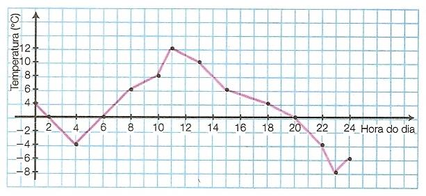 QUESTÃO 19: O gráfico abaixo representa as temperaturas registradas ao longo de um dia num laboratório meteorológico. Qual foi a temperatura máxima registrada nesse dia?
