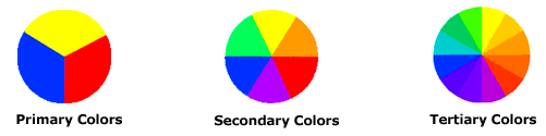 Secundárias Cores: Verde, laranja e roxo Estas são as cores formadas pela mistura de cores primárias.