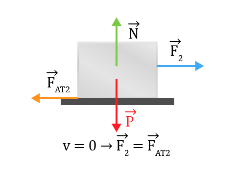 Força de Atrito Estático Quando não há movimento relativo entre as superfícies de contato de dois corpos, a força de atrito, desde que exista, é chamada força de atrito estático.