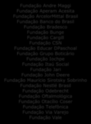 Fundações e Associações Empresariais (66) QUEM SÃO OS ASSOCIADOS Fundação Andre Maggi Fundação Aperam Acesita Fundação ArcelorMittal Brasil Fundação Banco do Brasil Fundação Bradesco Fundação Bunge