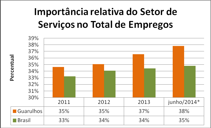 4. O setor de Serviços, ao contrário, aumenta de forma significativa a importância relativa na economia do País.