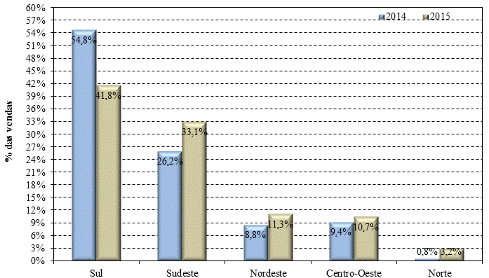 Figura 6. Regiões de destino das vendas de fécula de mandioca em 2014 e 2015 Fonte: Cepea Esalq/USP (2015). 5.