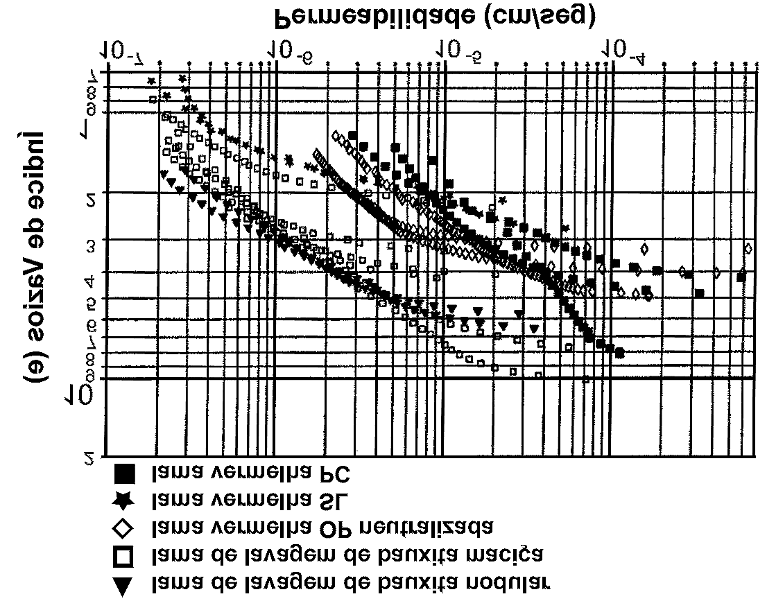 Processamento de Bauxita: Curva de Compressibilidade.