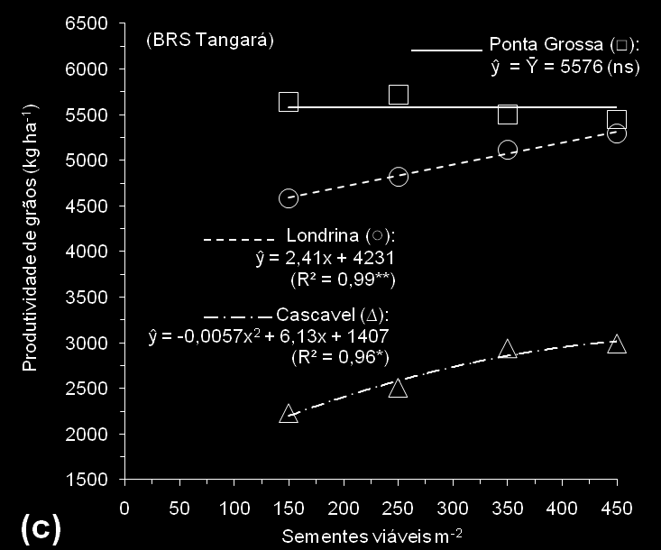 220 (b), BRS Tangará (c), BRS Pardela