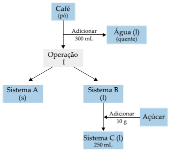 14) (PUC-Campinas-SP) A obtenção do álcool etílico hidratado, a partir da cana-de-açúcar, pode ser representada pelo esquema abaixo: Em I e IV, que envolvem processos de fracionamento, são