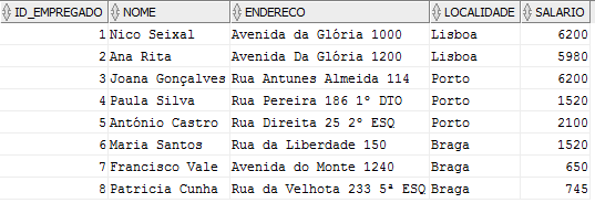 Interesse Obter informação agregada (i.e., resumida) sobre grupos de registos do resultado de um SELECT Exemplos Tabela Empregado (instância) de Resultados Grupo Lisboa Grupo Porto Total de