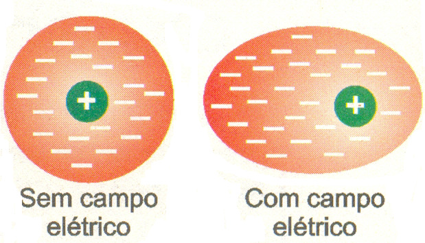 Em muitas moléculas a nuvem eletrônica negativa está centrada no núcleo positivo e esta não apresenta pólos. Neste caso a molécula recebe a denominação de apolar, isto é, sem pólos.