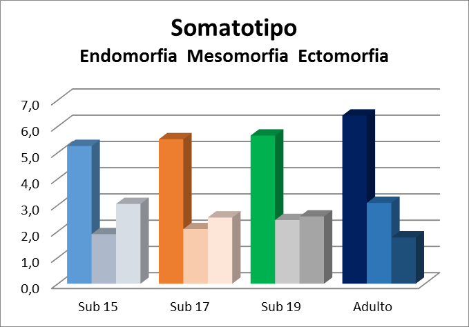 69 Tabela 2 - Valores médios de Somatotipo.