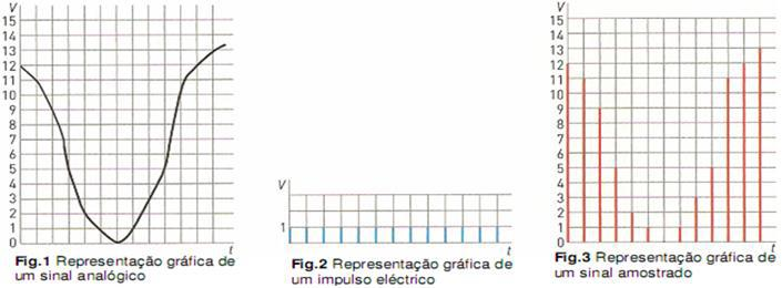 Amostragem o É o processo que permite a retenção de um conjunto finito de valores discretos dos sinais analógicos. o Na prática, para se amostrar um sinal analógico (Fig.