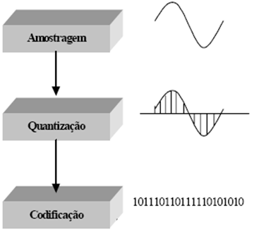 Baseado no sistema de numeração binária, isto é, que utiliza apenas dois dígitos (0 e 1), é possível conceber todo o funcionamento dos circuitos digitais.