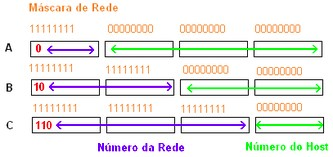 Faixas de IP Classe Início Fim Máscara de Subrede padrão A 1.0.0.1 127.255.255.253 255.