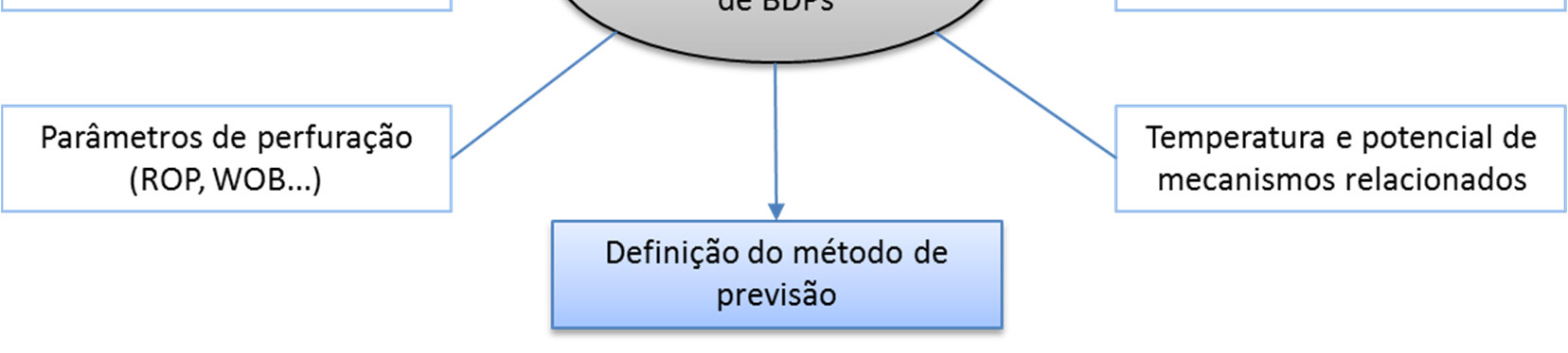Análise integrada e definição de método de previsão A Figura 3.17 ilustra as análises propostas para a compreensão do comportamento das pressões e tomadas de decisão quanto à metodologia de análise.