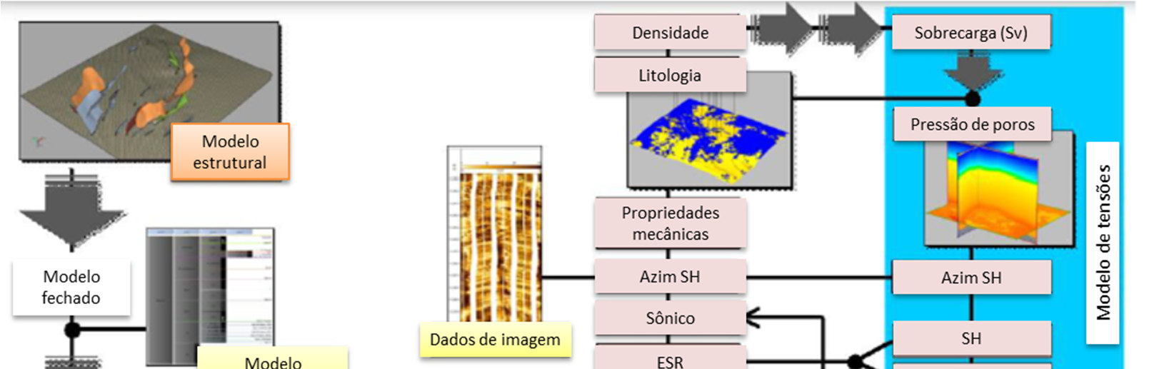95 problemas recorrentes de perfuração em áreas Surya e Apiay, na Bacia Llanos Orientales, Colômbia. Figura 3.3 Fluxograma de trabalho para modelo geomecânico 3D (Araújo et al., 2010).