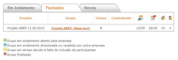 Ao finalizar, o grupo passará automaticamente da tela Em andamento para Fechados. Para visualizar as consultas realizadas, ou abrir o relatório do projeto, basta clicar no nome do grupo.