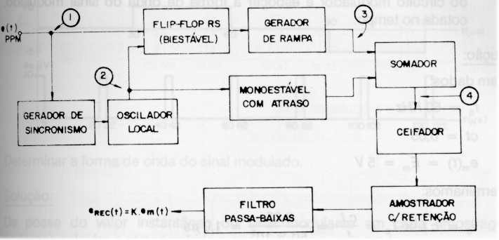 Os dois processos de deodulação PPM por conversão apresenta-se ais trabalhosos, as o sinal recuperado está co enos ruído que no prieiro processo.