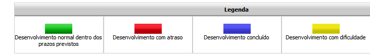 Tempo: Percentual de tempo de execução do projeto. Físico: Percentual de execução física do projeto. Financeiro: Percentual de execução financeira do projeto.