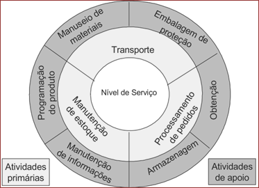 Administração Geral Logística Prof.