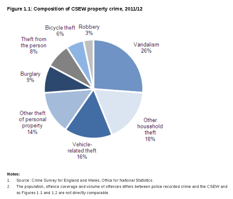 Fontes europeias: A nível europeu e segundo os dados mais recentes (2011/2012) do Crime Survey for England and Wales, a maior componente dos crimes contra a propriedade são os crimes de vandalismo