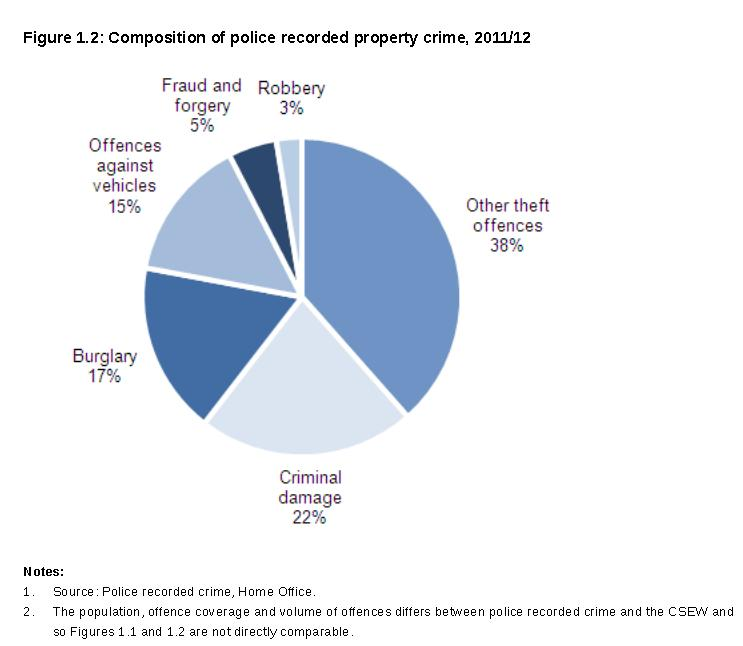 Este crime survey mostra quedas substanciais em crimes contra a propriedade, com níveis de quebra para metade desde que atingiu seu pico em meados dos anos 90. Figure 1.