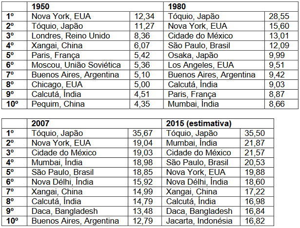 (UNISC) Observe a tabela abaixo referente às maiores aglomerações urbanas do mundo nos respectivos períodos.