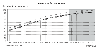 A partir dos dados observados no gráfico e mais seus conhecimentos sobre a evolução dos índices de urbanização no Brasil, você pode constatar corretamente que I) o Brasil é um país urbano, pois