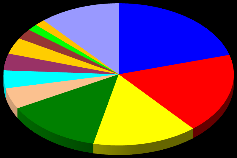 RESERVAS MUNDIAIS DE MINÉRIO DE FERRO - 2013 Cazaquistão Irã 1,5% 1,5% Venezuela 2,4% Canadá 3,7% Outros 11,3% Austrália