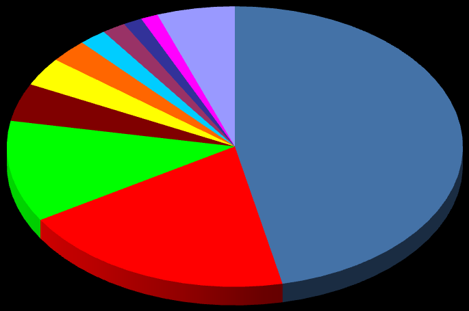 PLAYERS MUNDIAIS DA PRODUÇÃO DE MINÉRIO DE FERRO - 2013 EUA 1,7% África do Sul 1,9% Ucrânia 2,7% Canadá 1,3% Irã 1,2%