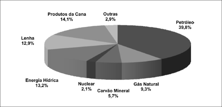Produção de carvão vegetal Fontes de energia para uso interno no Brasil >> Biomassa lignificada apresenta papel