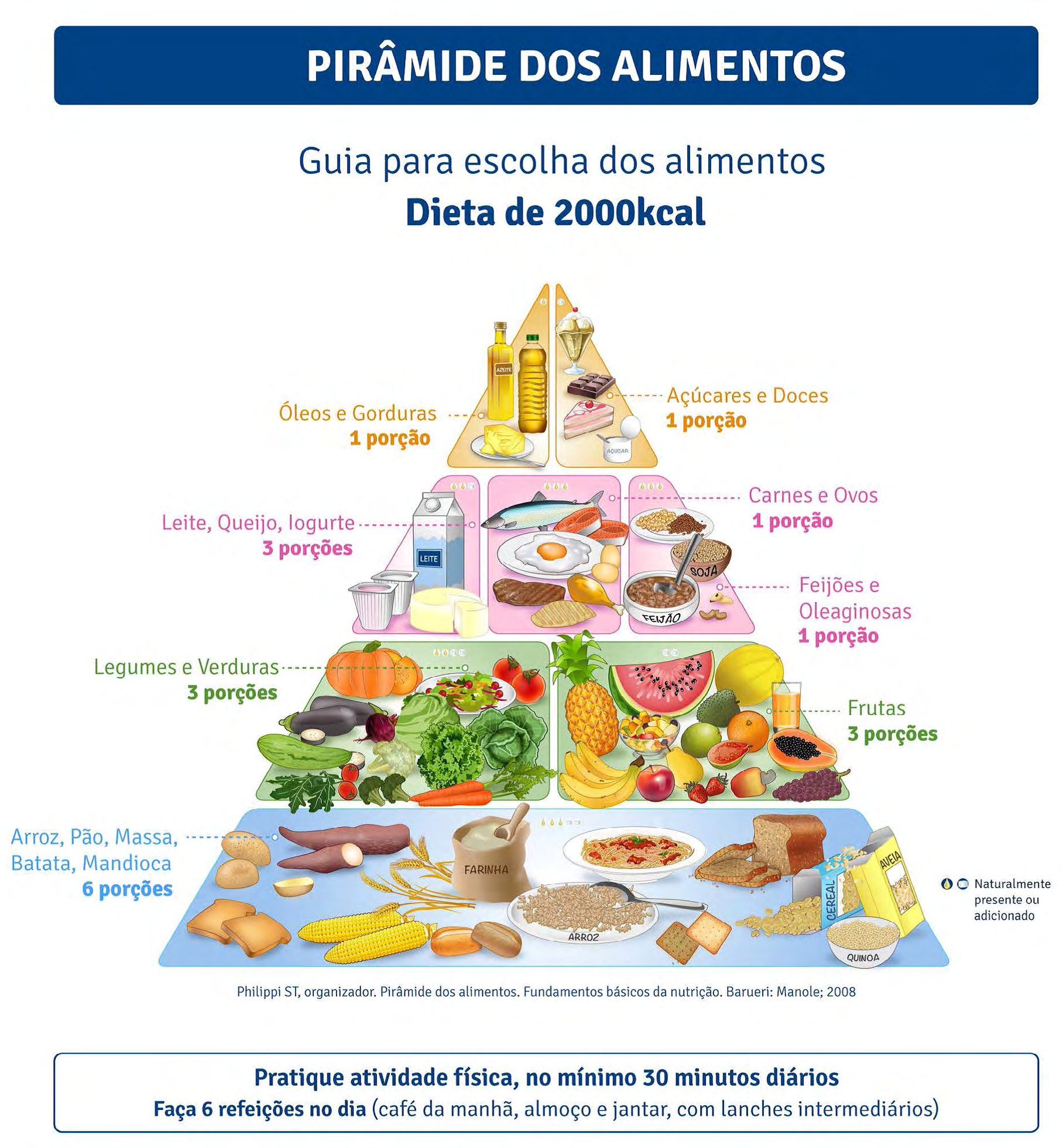 Figura 1: Pirâmide alimentar. A Pirâmide Alimentar defende os princípios básicos de uma alimentação saudável: variedade, equilíbrio e moderação.