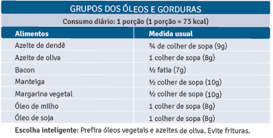 outras enfermidades. Neste grupo estão os doces, açúcares, óleos e gorduras (Figura 2).